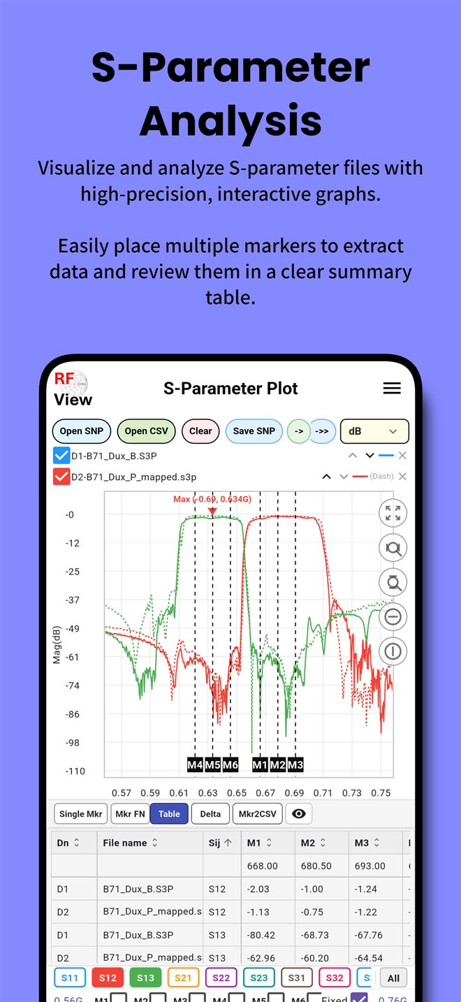 RF View for Android: S-parameter analysis. Place several markers and read them in a summary table.