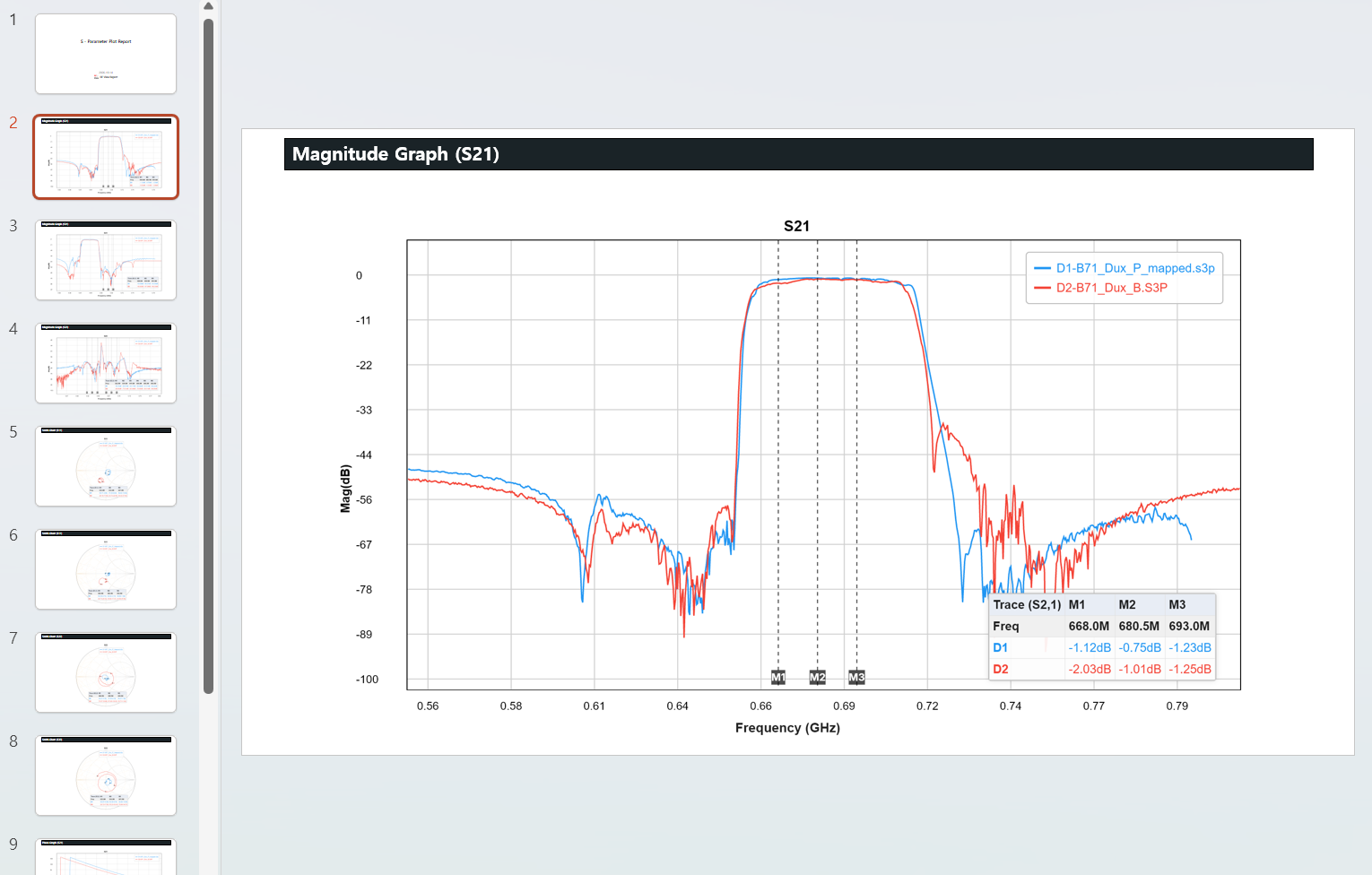 RF View for Windows: PowerPoint report. One click turns your plots into a PowerPoint report: a slide per graph, with markers and tables.